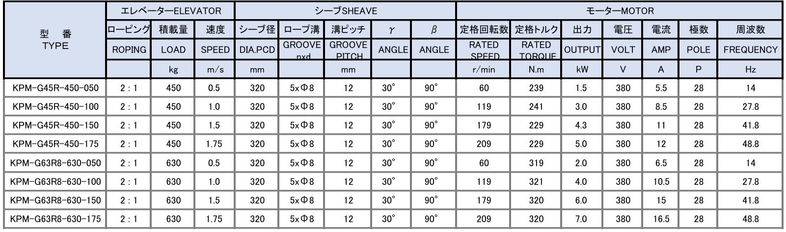 KM Elevator Traction Machine technical specifications