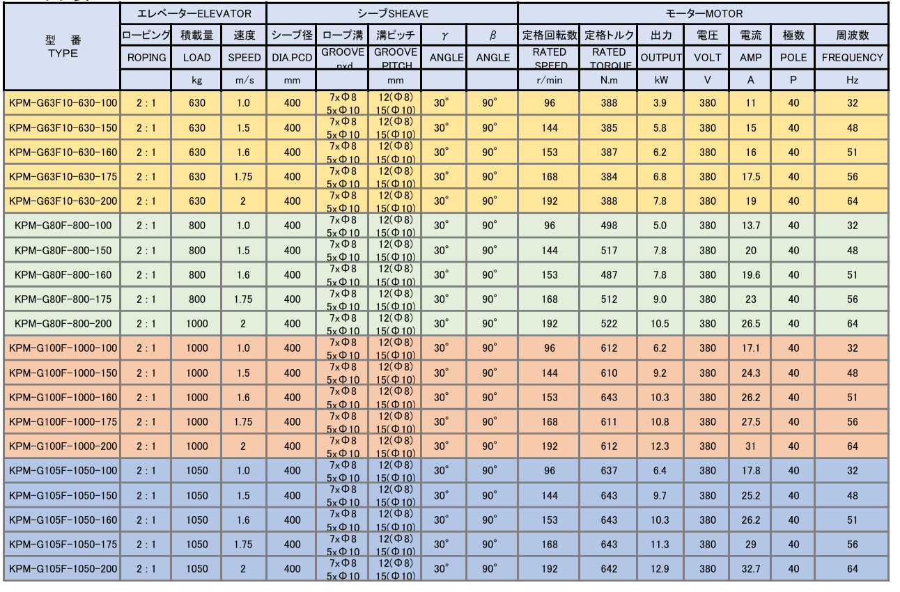 KM Elevator Traction Motor Technical data